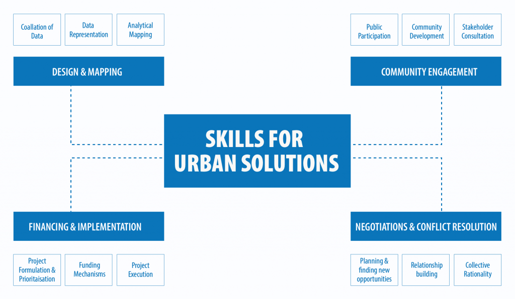 Industry skills Anant National University